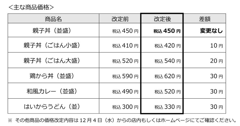 なか卯12月4日主な価格改定メニュー