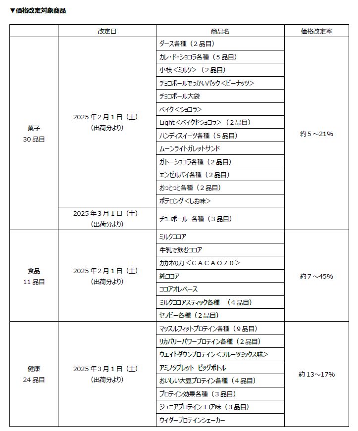 森永製菓2025年2月/3月価格改定の対象商品