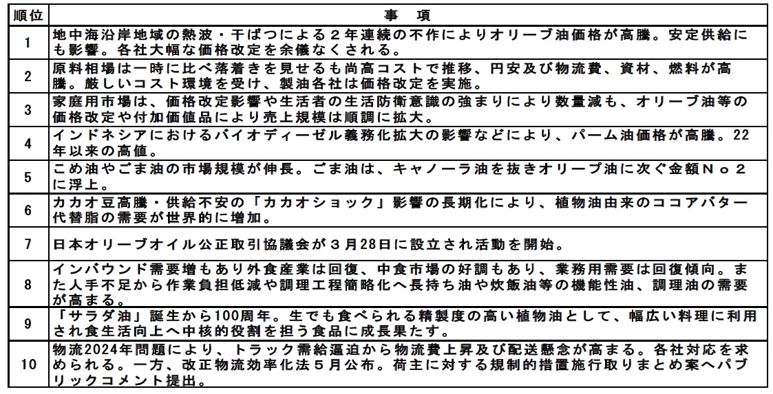 24年製油業界10大ニュース