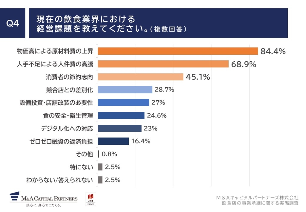 Q4現在の飲食業界における経営課題を教えてください。