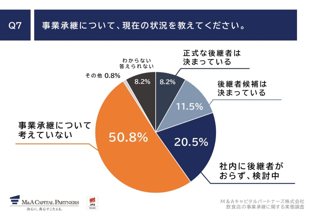 Q7事業承継について、現在の状況を教えてください。