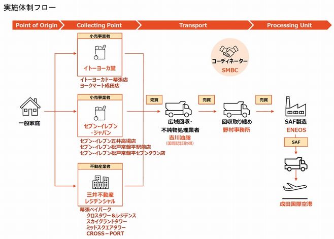 家庭系廃食用油を活用したSAF（持続可能な航空燃料）導入推進に向けたサプライチェーン構築事業の実施体制フロー