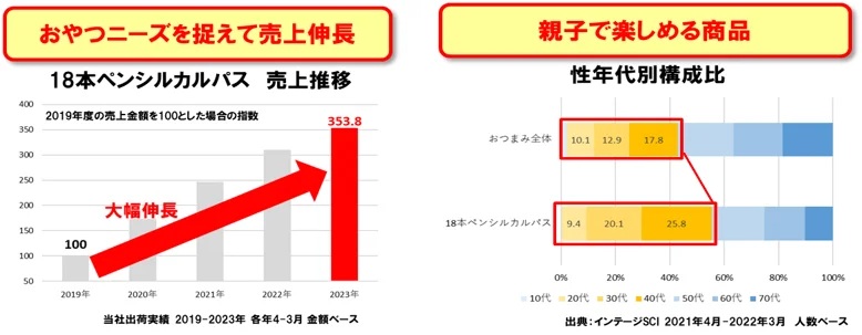 なとり 「18本ペンシルカルパス」売上推移・購入者の年代別構成比