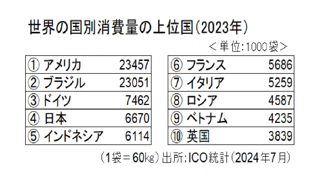 コーヒー　国別消費量の上位国（2023年）