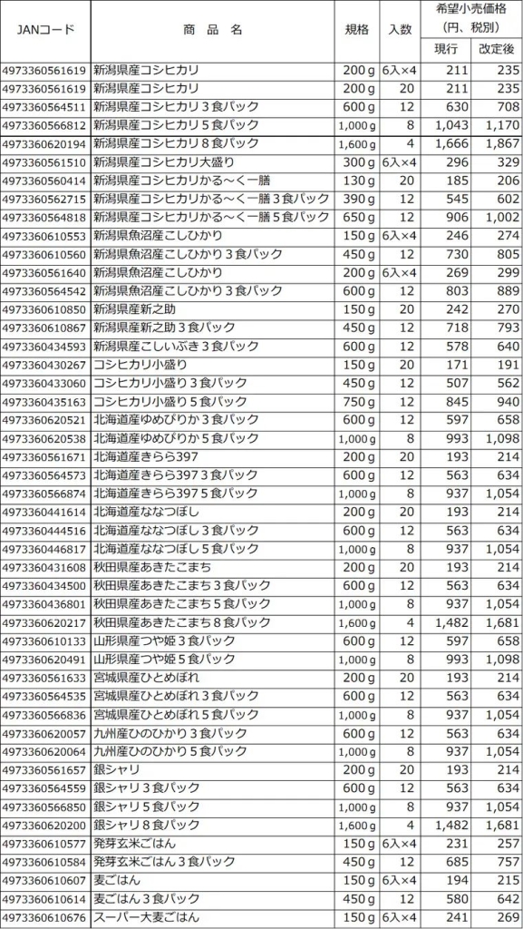 サトウ食品の「パックごはん」価格改定一覧表