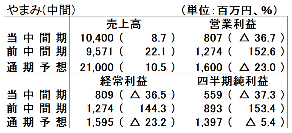 やまみ 2025年6月期中間決算