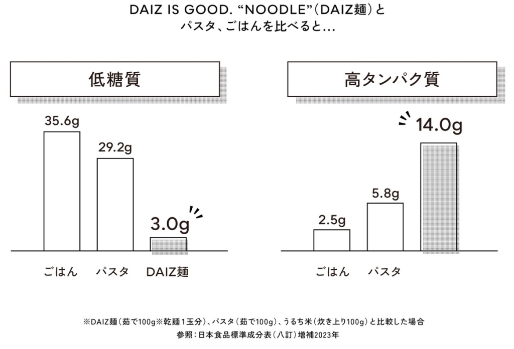 DAIZ麺、パスタ、うるち米を比較