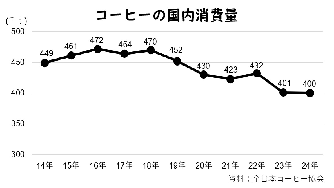 コーヒーの国内消費量の推移