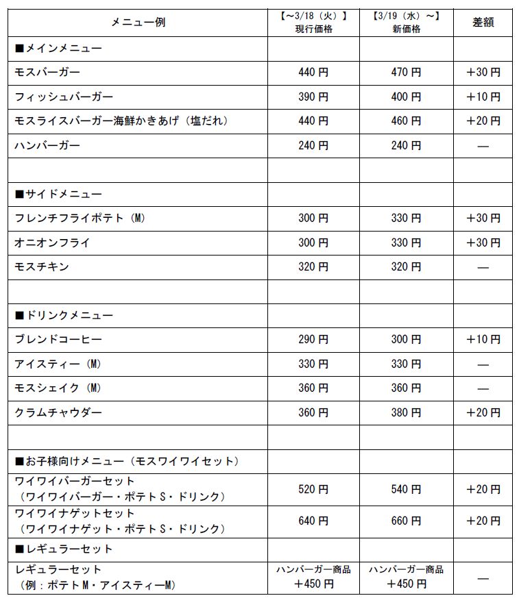 モスバーガー主なメニューの価格改定内容