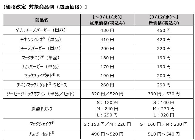 マクドナルド「価格改定 対象商品例」