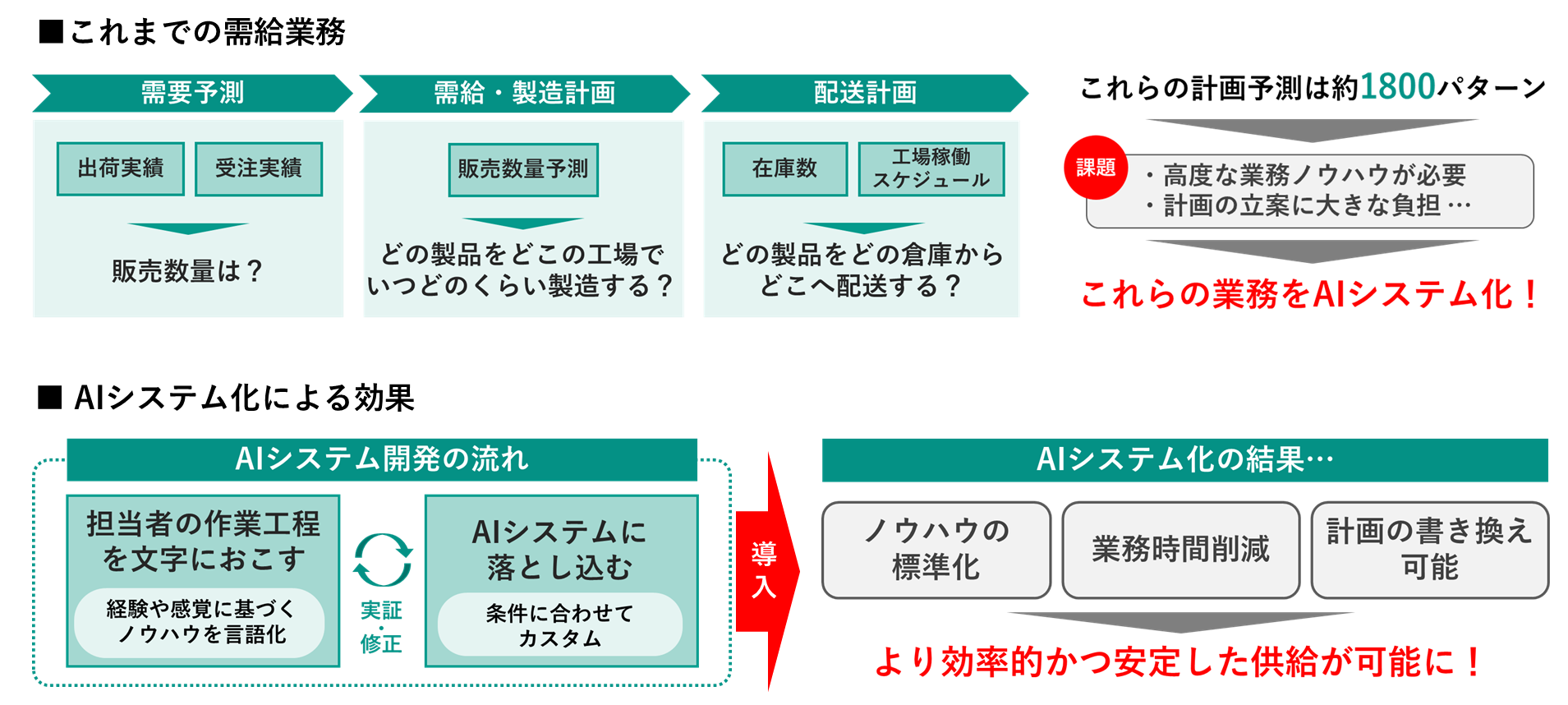 AIを活用しオペレーションの最適化などにつながるシステムを提供