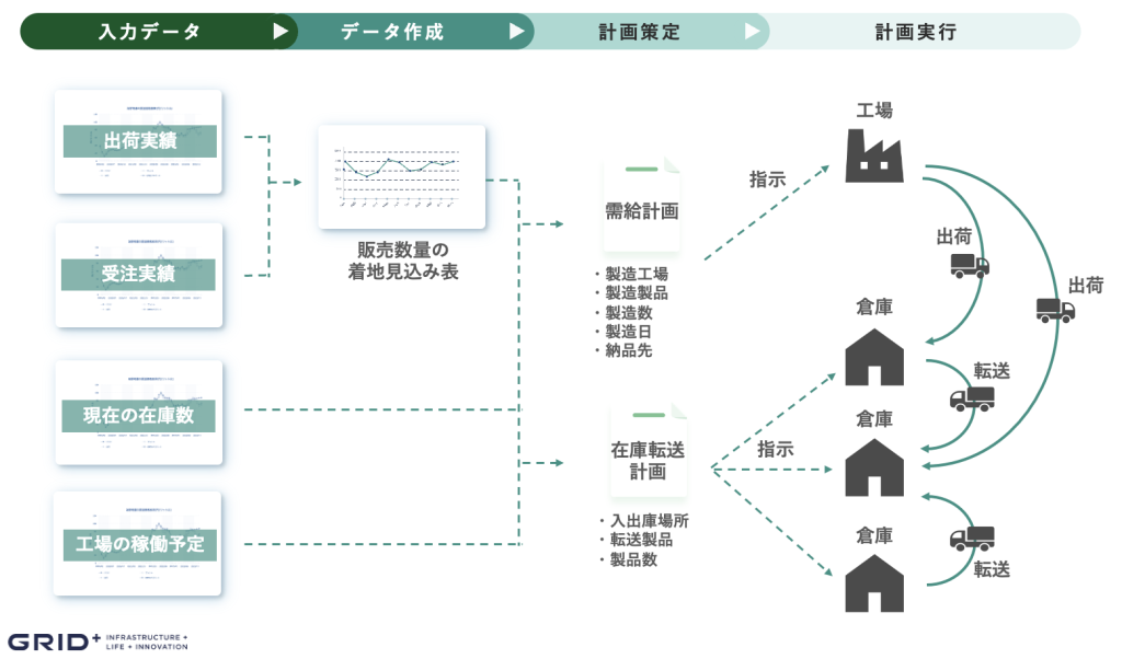 担当者が従来行っていた実際の作業工程をＡＩシステムに落とし込み開発する