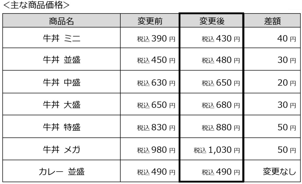 스키야 주된 가격 개정의 겉(표)