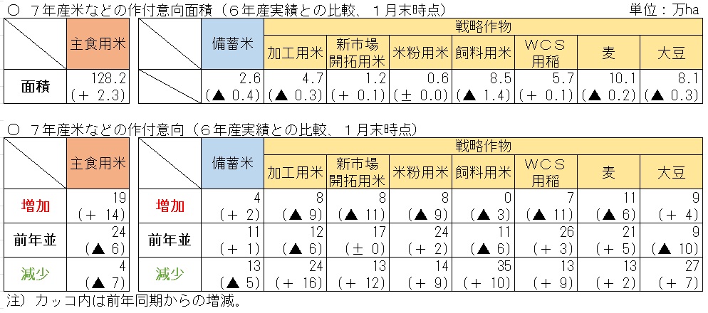 7年産米などの作付意向