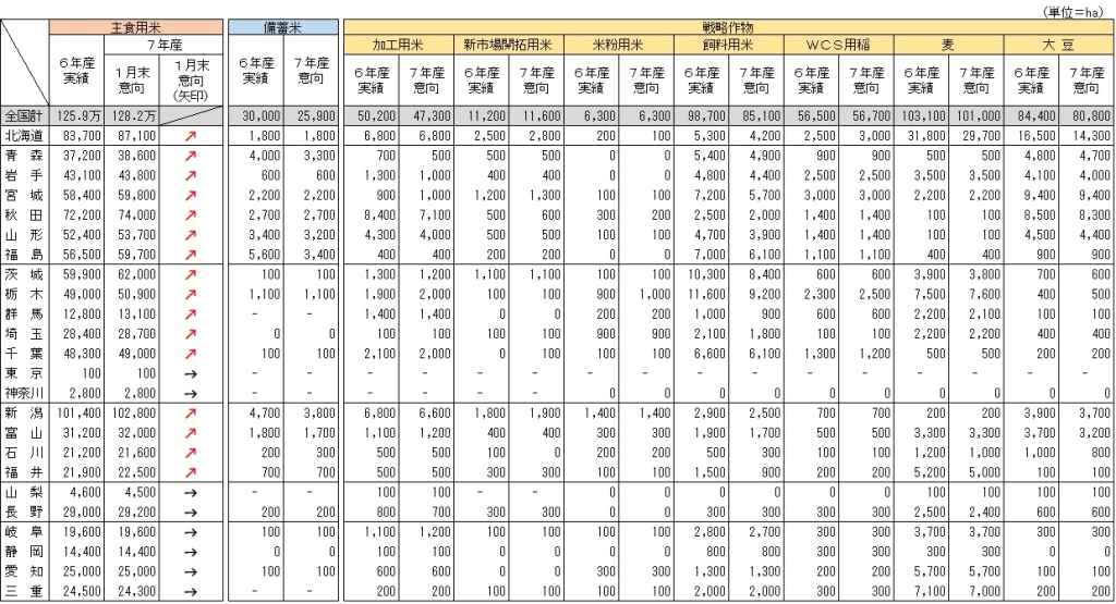 7年産米などの都道府県別作付け意向〈1〉