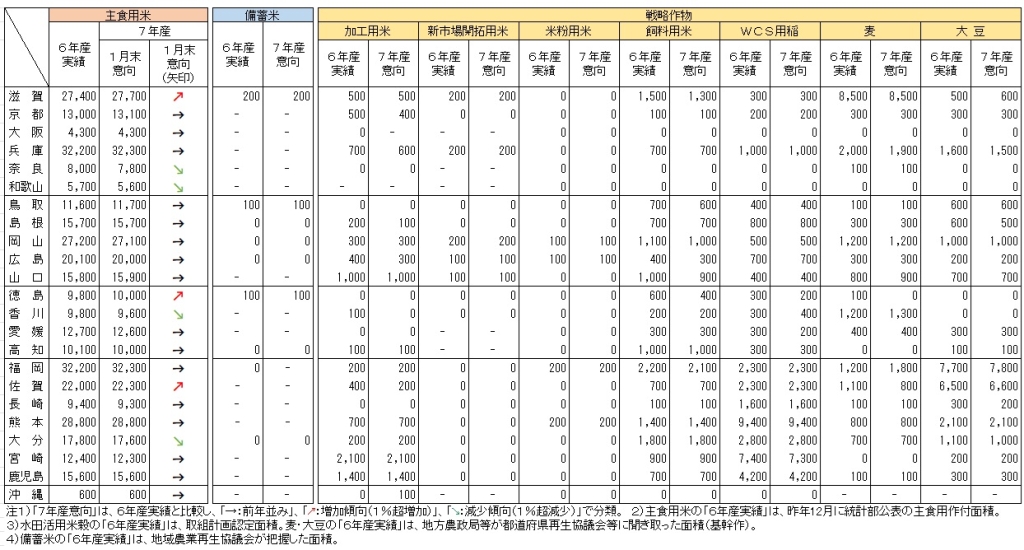 ７年産米などの都道府県別作付意向〈2〉