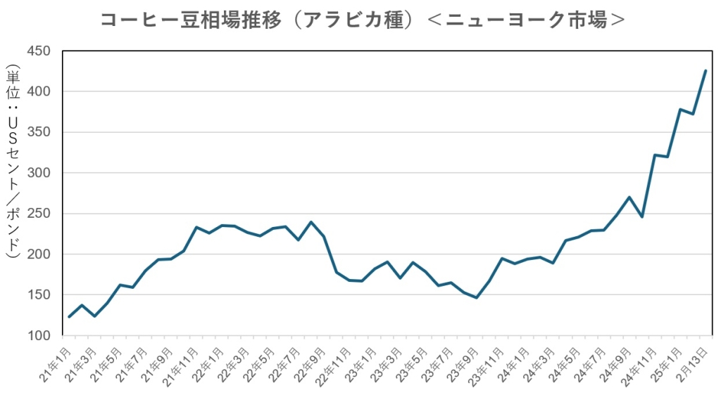 コーヒー生豆相場の推移（アラビカ種）