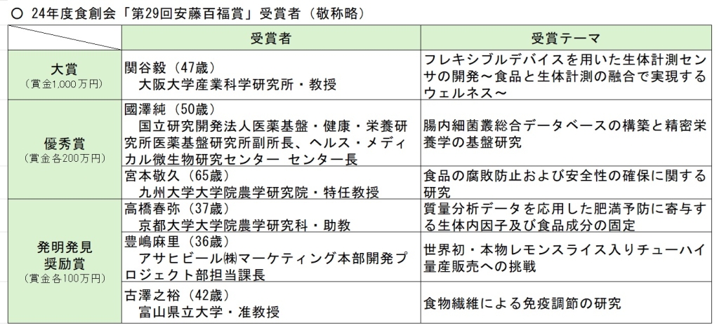 2024年度食創会「第29回安藤百福賞」受賞者