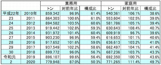 2020年(暦年)冷凍食品国内生産量(速報値)用途別